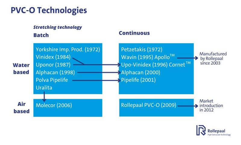 Operating Pvc The Evolution of PVC-O Technology: From Batch to Inline Processes