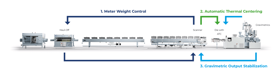 Closed-loop control