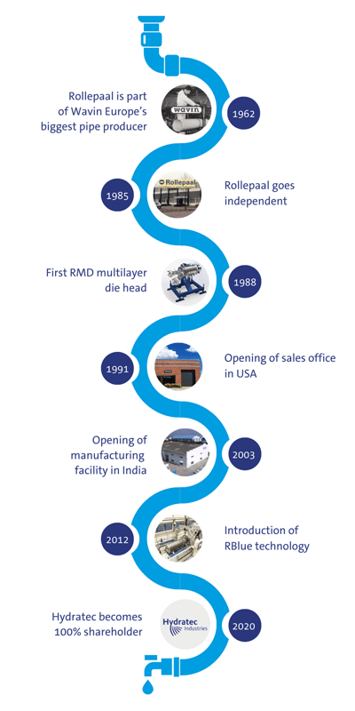 Rollepaal Timeline