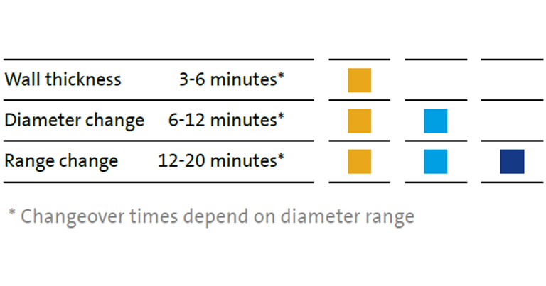 changeover-times-depend-on-diameter-range